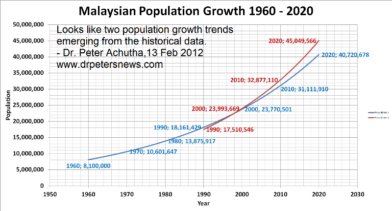 image Malaysia Population Growth jpg