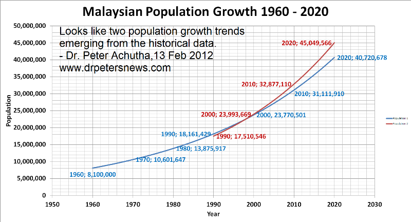 Malaysia Population Growth image Malaysia Population Growth jpg