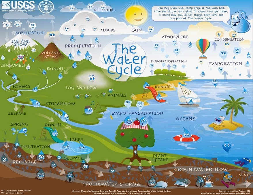 Water cycle image Water cycle